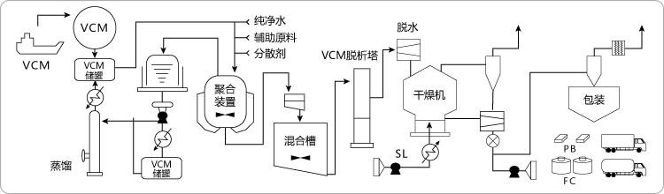 图表：PVC生产工艺