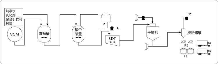 图表：PVC糊生产工艺