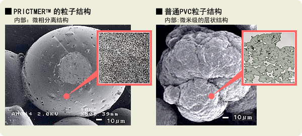 图: 粒子结构