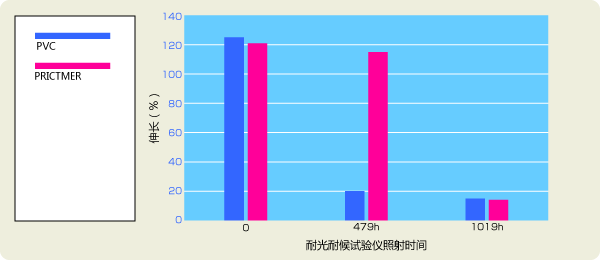 图形：耐候性