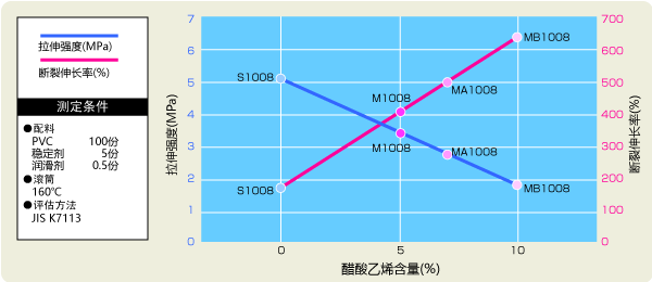 图形：高温伸长率特性