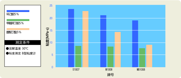 图形：溶液粘度特性