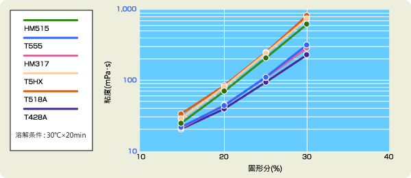 图形：MEK(甲基乙基酮)的粘度（B型粘度計25℃）