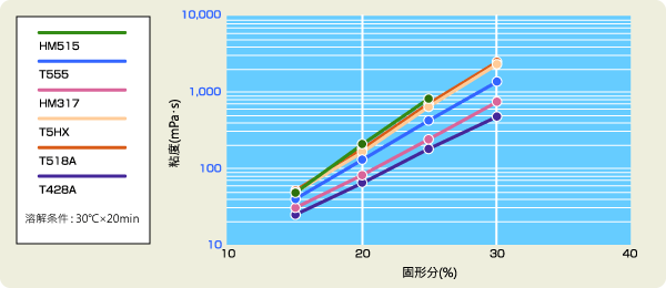 图形：MIBK（甲基异丁酮）的粘度（B型粘度計25℃）