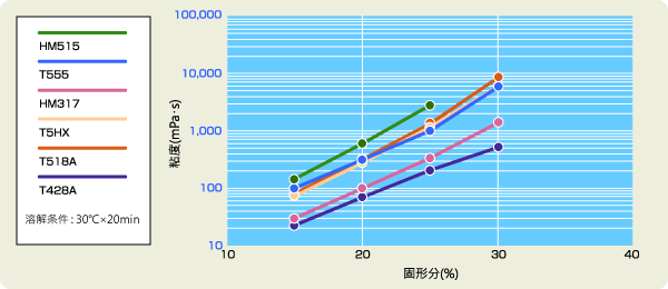 图形：醋酸乙酯溶解时的粘度（B型粘度計25℃）