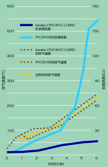 图形：发烟特性