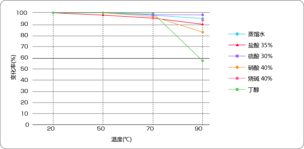 图形:浸泡30天后拉伸强度的变化率