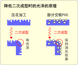 降低二次成型时的光泽的原理