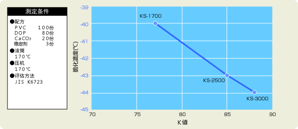 图形：耐寒性