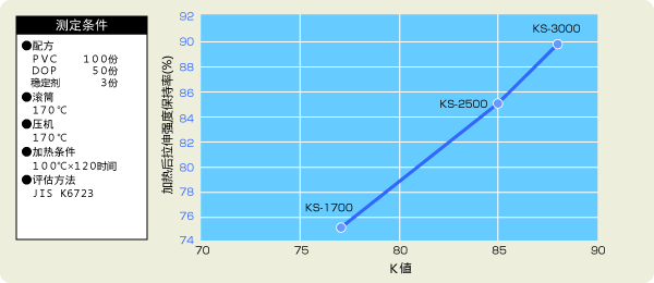 图形：耐热性