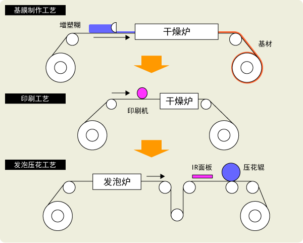 图: 工艺（概略）