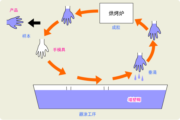 图: 工艺（概略）