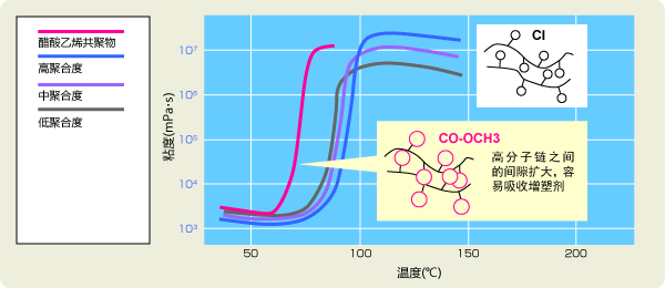 图形：聚合度和塑化特性(1)