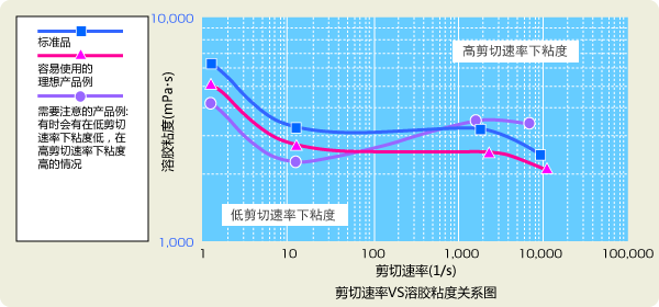 图形：剪切速率VS溶胶粘度关系图