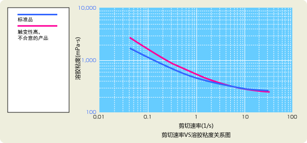 图形：剪切速率VS溶胶粘度关系图