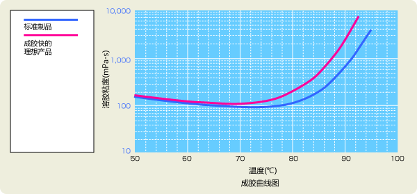 图形：成胶曲线图