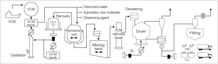 Chart: PVC Production Process