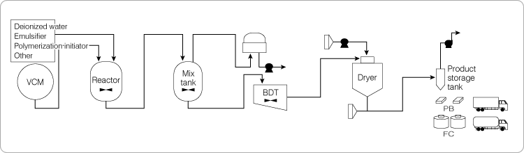 Chart: Paste Production Process