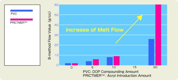 Graph: Fluidity