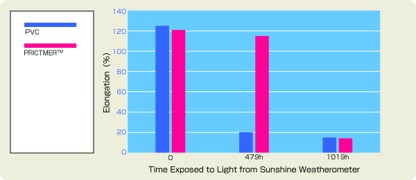 Graph: Weather Resistance