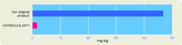 Graph: Ratio of bromic acid