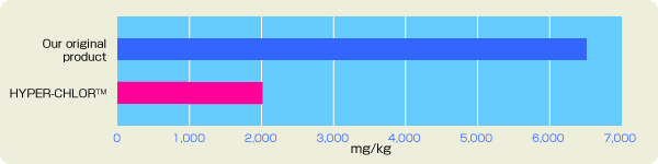 Graph: Ratio of chloric acid