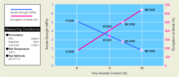 Graph: Elongation Properties at a High Temperatures