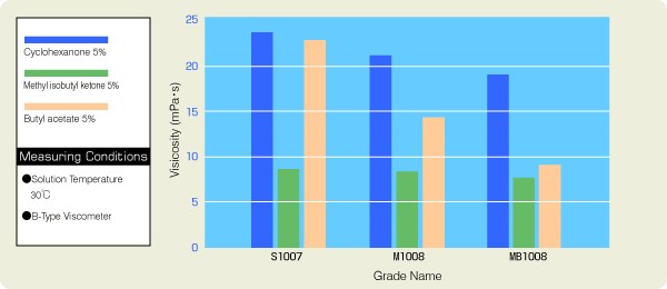 Graph: Liquid Viscosity