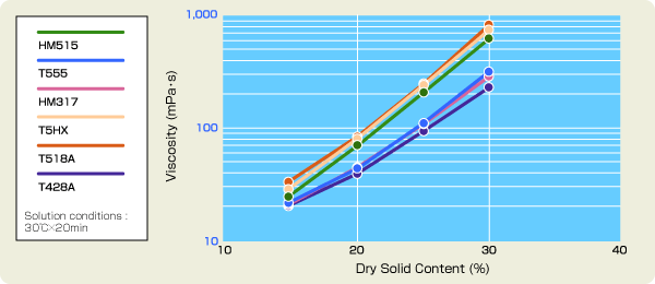 Graph: Viscous solution in MEK (Methyl ethyl ketone) (B-type viscosity meter at 25℃)