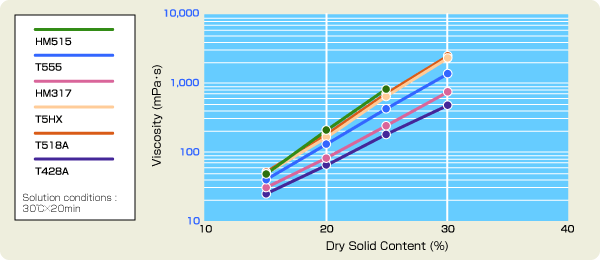 Graph: Viscous solution in MIBK (methyl isobutyl ketone) (B-type viscosity meter at 25℃)