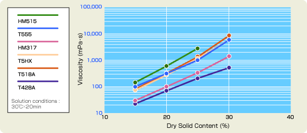 Graph: Viscosity in Ethyl Acetate Solution (B-type viscosity meter reading at 25℃)