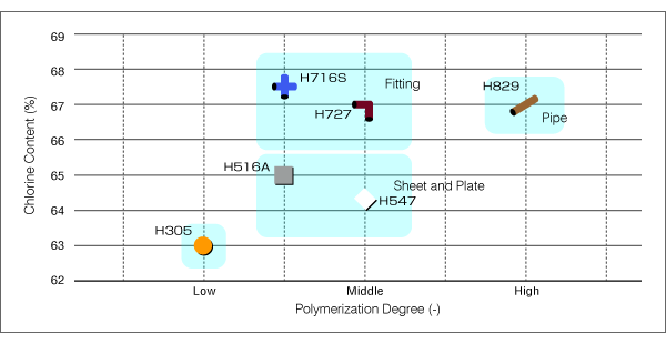 Graph: The grades of CPVC