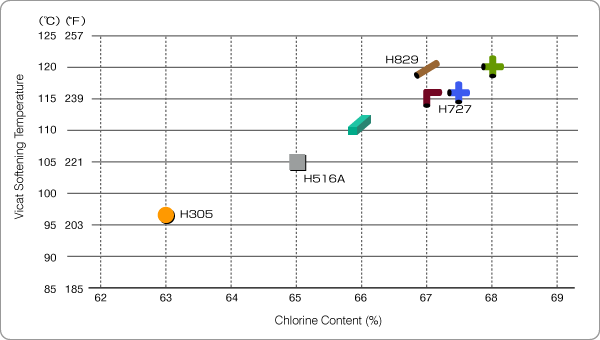 Graph: Vicat Softening Temperature