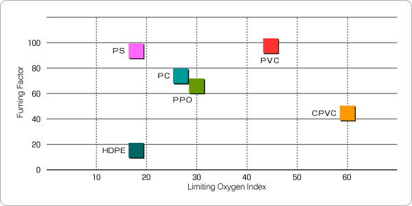 Graph: High Flame Resistance and Low-smoke Generation