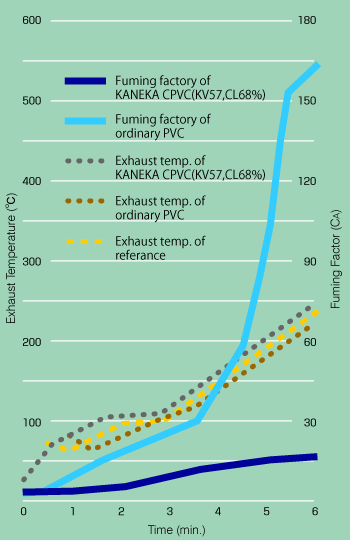 Graph: Smoke Generation Properties