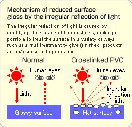 Mechanism of reduced surface gloss by the irregular reflection of light/ The irregular reflection of light is caused by modifying the surface of film or sheets, making it possible to treat the surface in a variety of ways, such as a mat treatment to give (finished) products an air/a sense of high quality.
