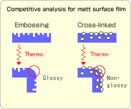 Competitive analysis for matt surface film