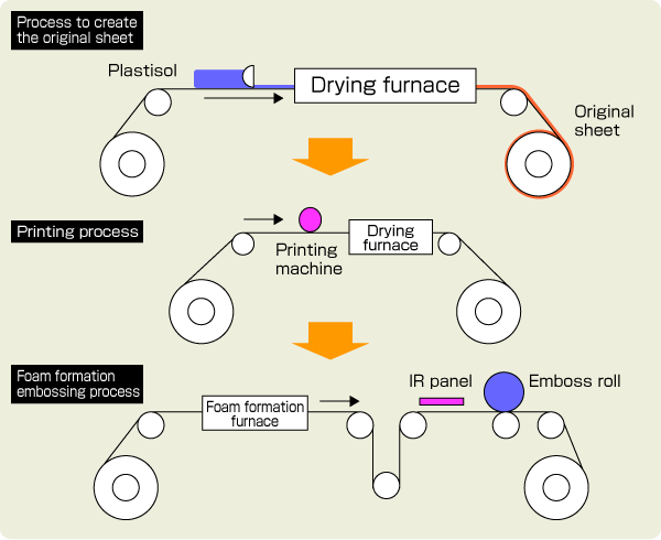 Figure: Processes (an outline)