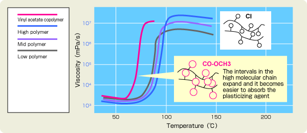 Graph: Degree of Polymerization and Gelatinization Behavior (1)