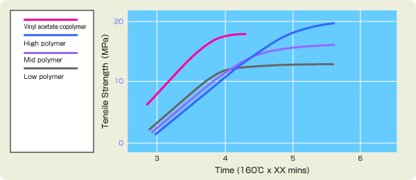 Graph: Degree of Polymerization and Gelatinization Behavior (2)