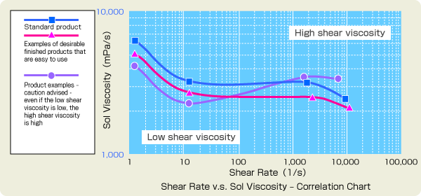 Graph: Shear rate v.s. Sol viscosity – correlation chart