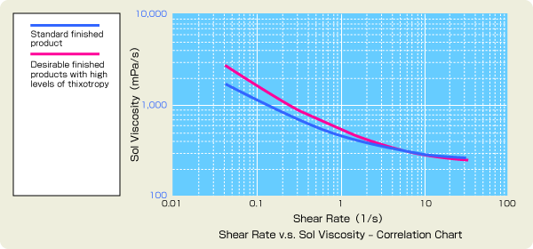 Graph: Shear rate v.s. Sol viscosity – correlation chart