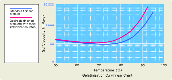 Graph: Gelatinization curvilinear chart