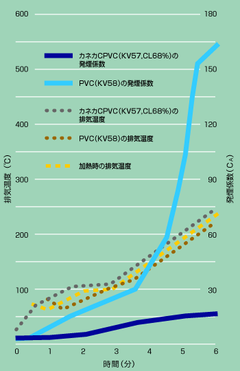 グラフ:発煙特性